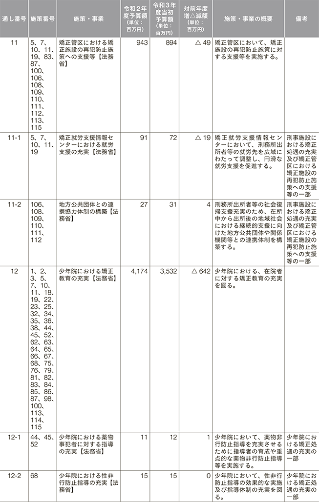 再犯防止等施策関係予算（令和2年度、令和3年度） 3