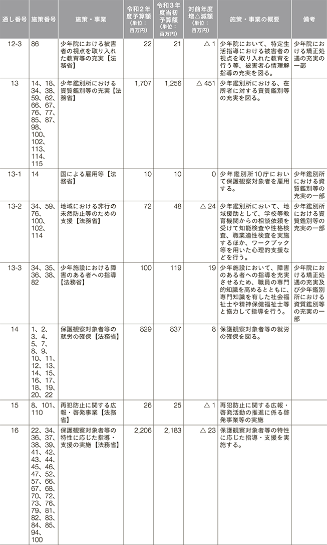 再犯防止等施策関係予算（令和2年度、令和3年度） 4