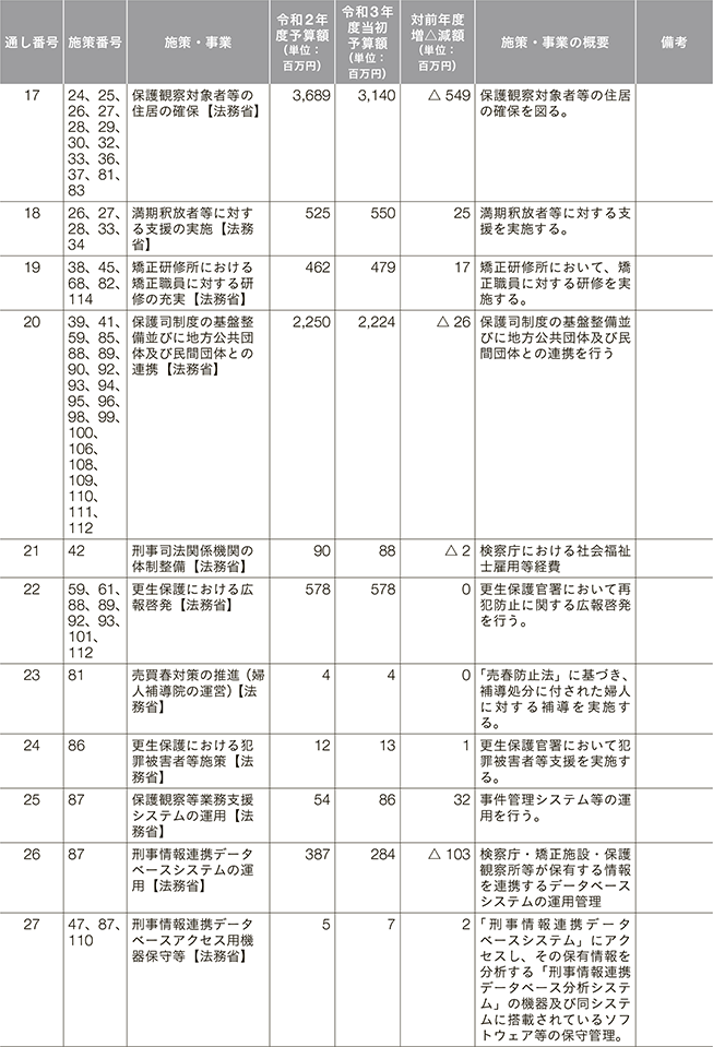 再犯防止等施策関係予算（令和2年度、令和3年度） 5