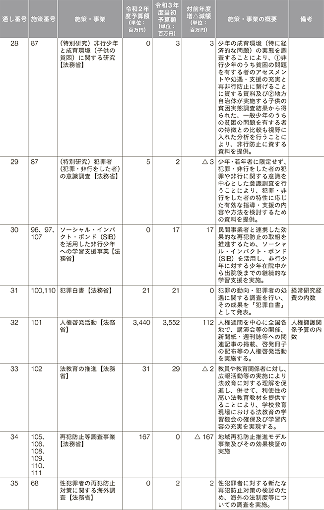 再犯防止等施策関係予算（令和2年度、令和3年度） 6