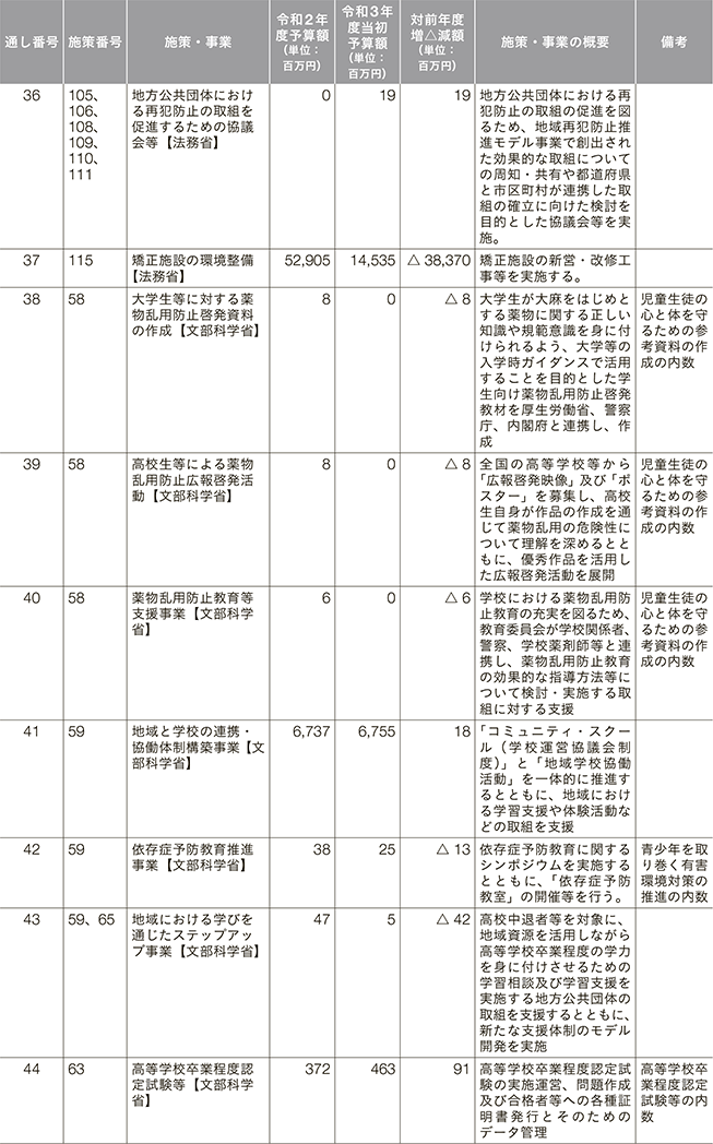 再犯防止等施策関係予算（令和2年度、令和3年度） 7