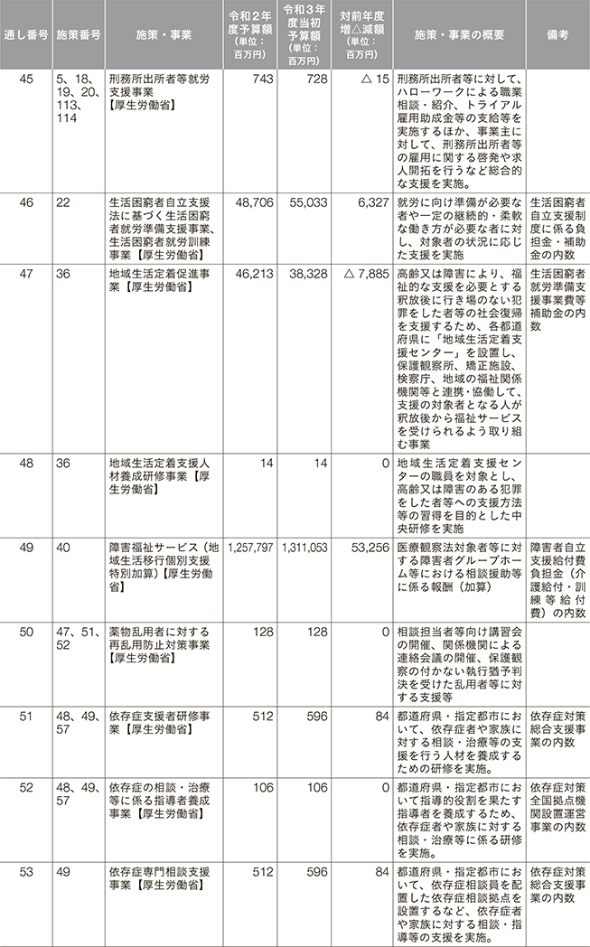 再犯防止等施策関係予算（令和2年度、令和3年度） 8