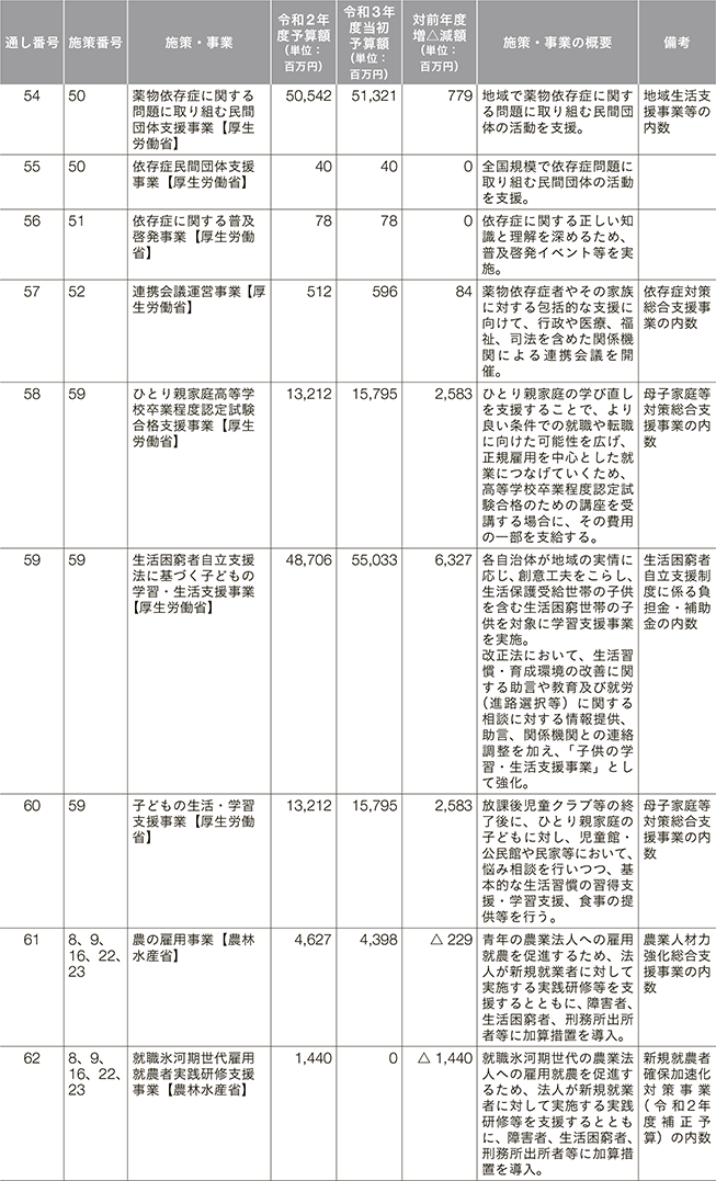 再犯防止等施策関係予算（令和2年度、令和3年度） 9