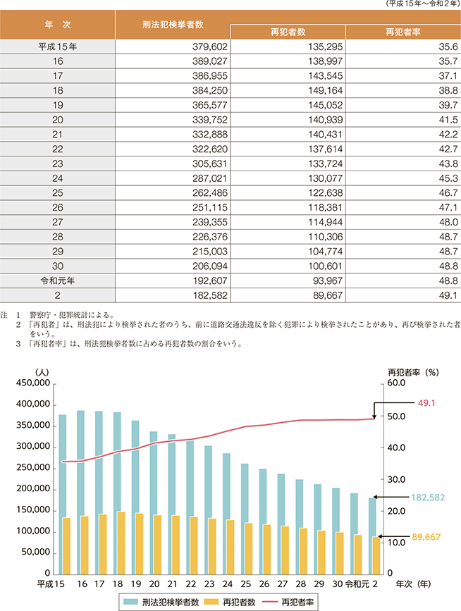 指標番号1　刑法犯検挙者中の再犯者数及び再犯者率