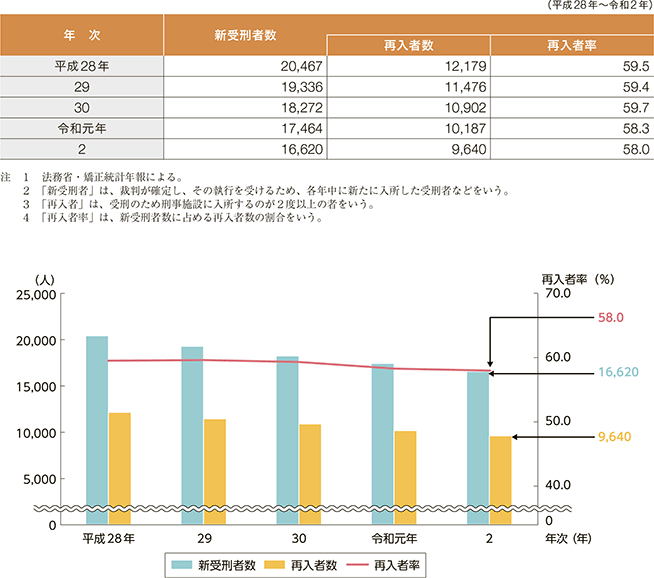 指標番号2　新受刑者中の再入者数及び再入者率