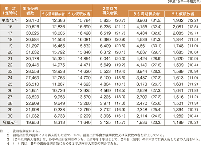 指標番号3 出所受刑者の2年以内再入者数及び2年以内再入率