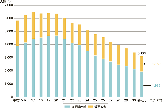 指標番号3-1　出所後の2年以内再入者数の推移