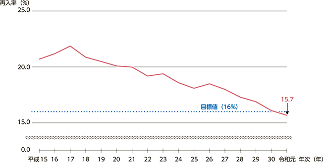 指標番号3-2-1 出所受刑者の2年以内再入率の推移