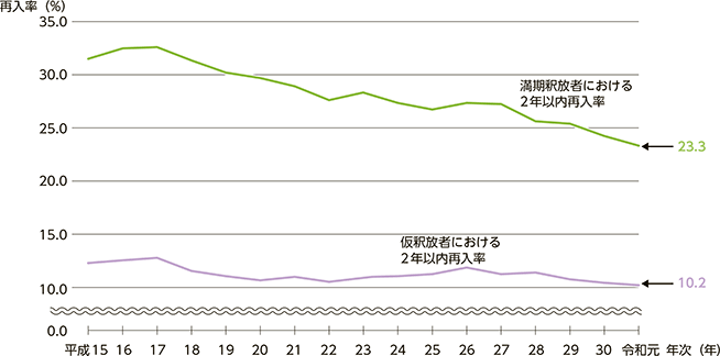 指標番号3-2-2　出所受刑者の2年以内再入率の推移（出所事由別）