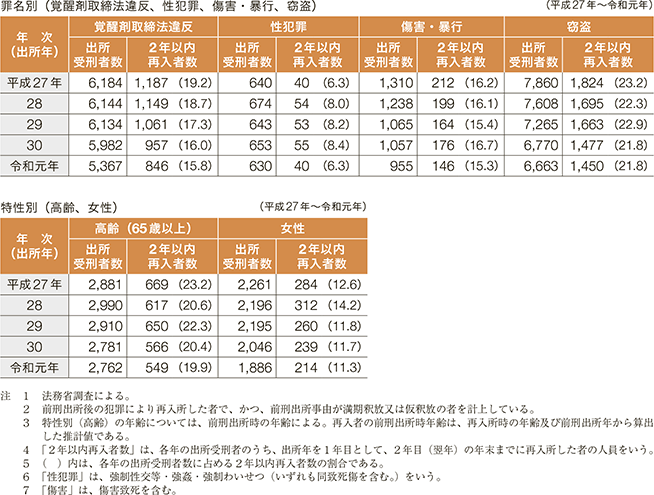 指標番号4 主な罪名(覚醒剤取締法違反、性犯罪(強制性交等・強姦・強制わいせつ)、傷害・暴行、窃盗)・特性(高齢(65歳以上)、女性、少年)別2年以内再入率