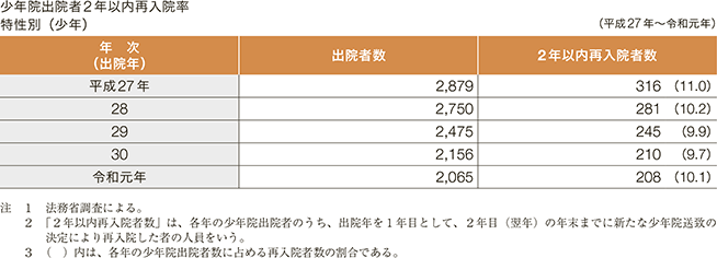 指標番号4　少年院出院者2年以内再入院率