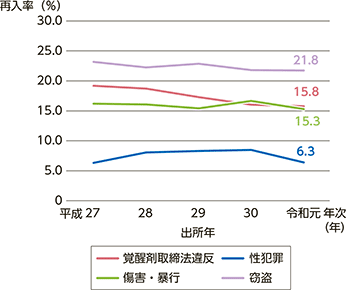 指標番号4-1　2年以内再入率（罪名別）の推移