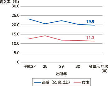 指標番号4-2 2年以内再入率(特性別)の推移