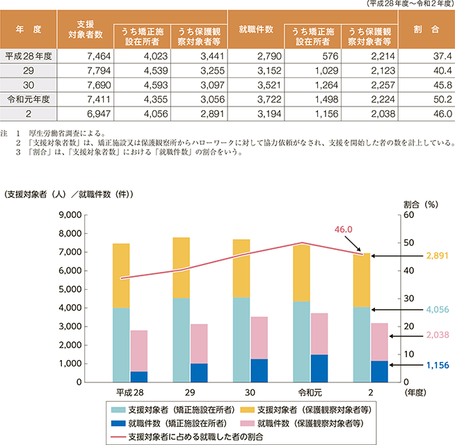 指標番号5 刑務所出所者等総合的就労支援対策の対象者のうち、就職した者の数及びその割合