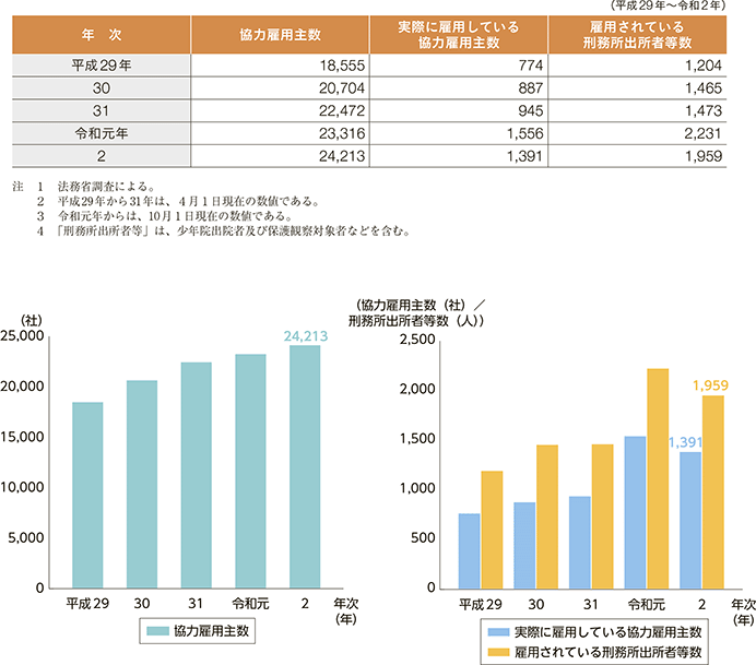 指標番号6 協力雇用主数、実際に雇用している協力雇用主数及び協力雇用主に雇用されている刑務所出所者等数