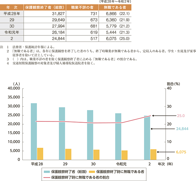 指標番号7 保護観察終了時に無職である者の数及びその割合