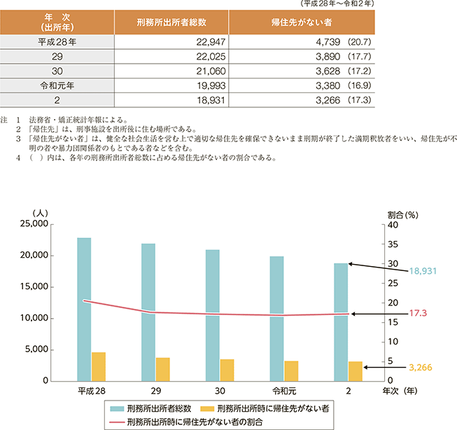 指標番号8　刑務所出所時に帰住先がない者の数及びその割合