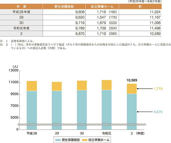 指標番号9 更生保護施設及び自立準備ホームにおいて一時的に居場所を確保した者の数