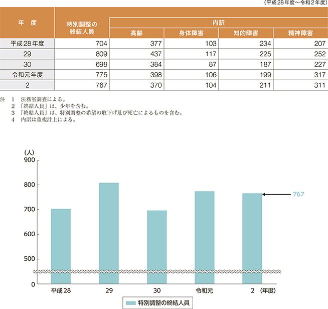 指標番号10 特別調整により福祉サービス等の利用に向けた調整を行った者の数