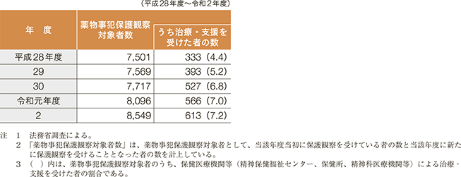 指標番号11 薬物事犯保護観察対象者のうち、保健医療機関等による治療・支援を受けた者の数及びその割合