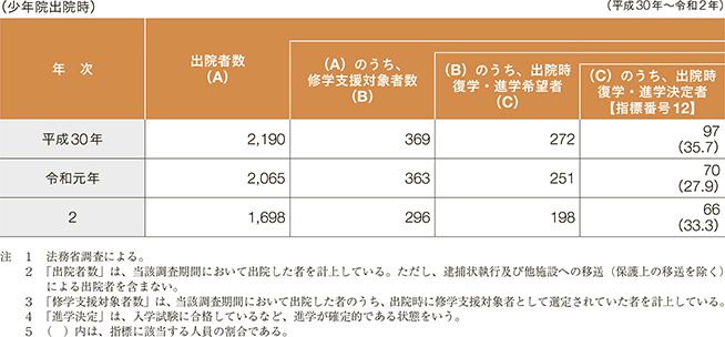 指標番号12　少年院において修学支援を実施し、出院時点で復学・進学を希望する者のうち、出院時又は保護観察中に復学・進学決定した者の数及び復学・進学決定率