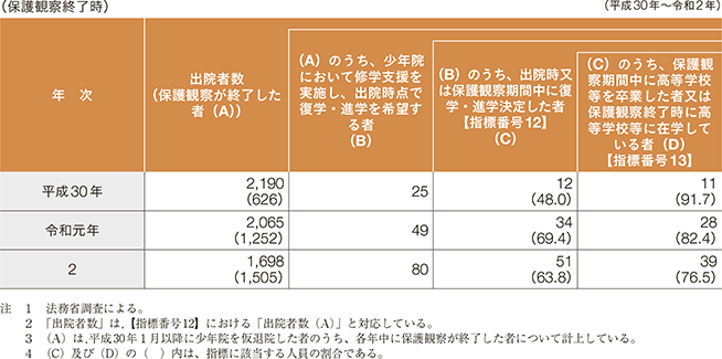 指標番号13 上記により復学・進学決定した者のうち、保護観察期間中に高等学校等を卒業した者又は保護観察終了時に高等学校等に在学している者の数及びその割合