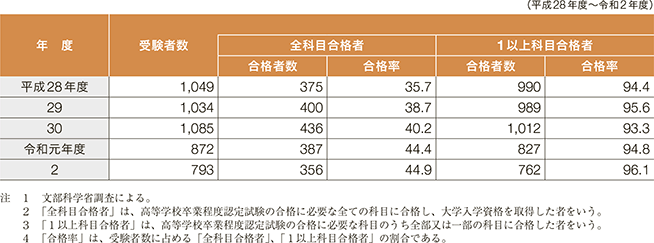 指標番号14　矯正施設における高等学校卒業程度認定試験の受験者数、合格者数及び合格率