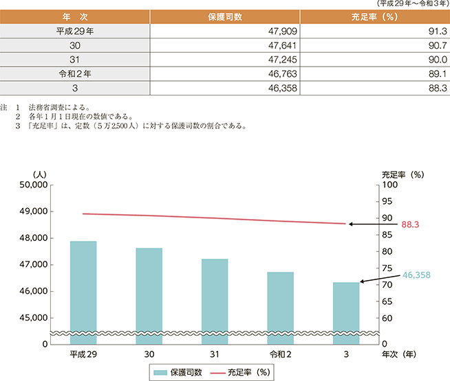 指標番号15　保護司数及び保護司充足率