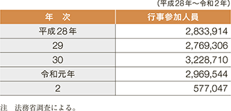指標番号16 “社会を明るくする運動”行事参加人数