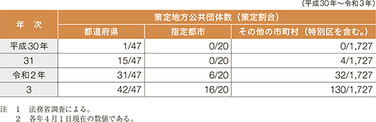 指標番号17　地方再犯防止推進計画を策定している地方公共団体の数及びその割合