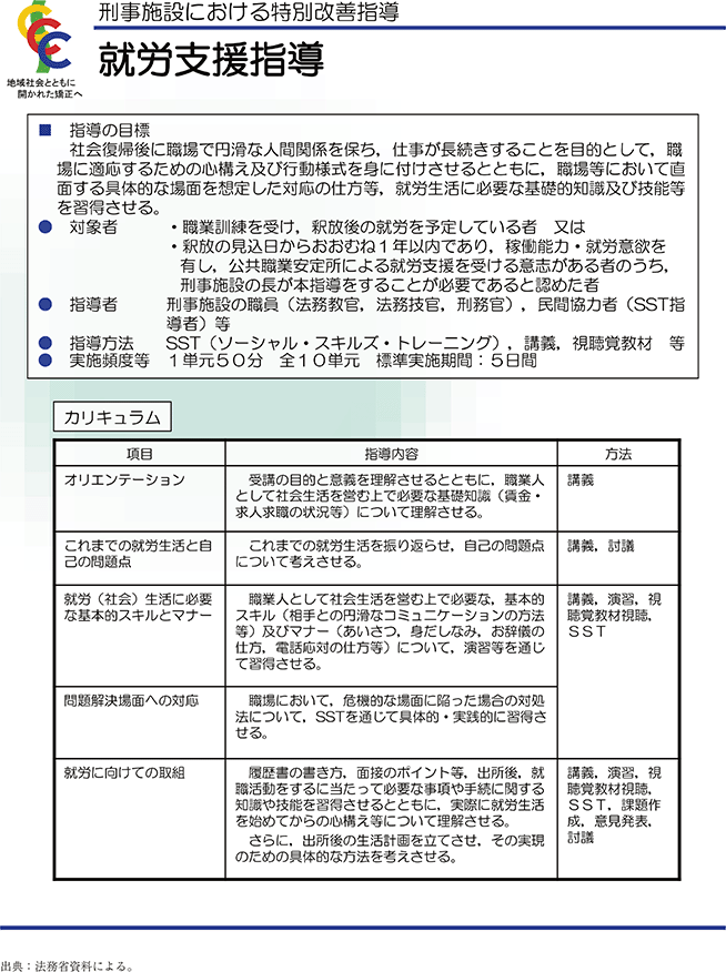 資2-2-2 就労支援指導の概要