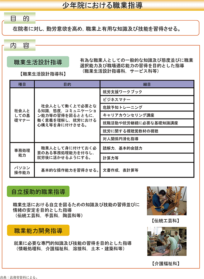 資2-2-3　少年院における職業指導の概要