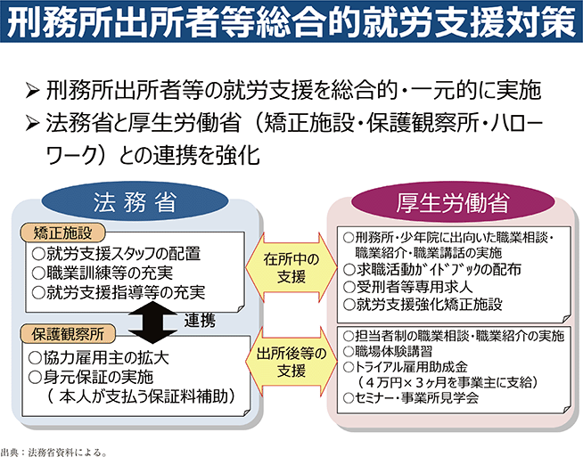 資2-5-1 刑務所出所者等総合的就労支援対策の概要