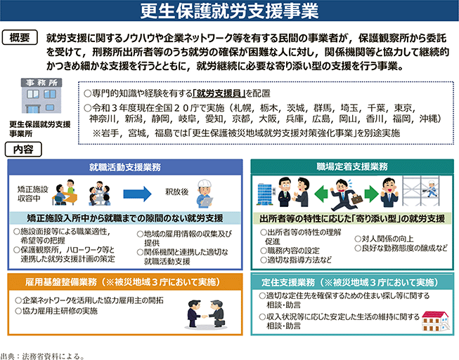 資2-5-4 更生保護就労支援事業の概要