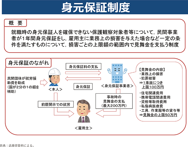 資2-11-1 身元保証制度の概要