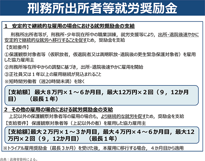 資2-11-2　刑務所出所者等就労奨励金制度の概要