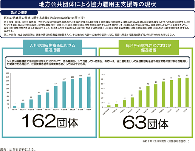 資2-15-1 地方公共団体における協力雇用主支援等の取組について