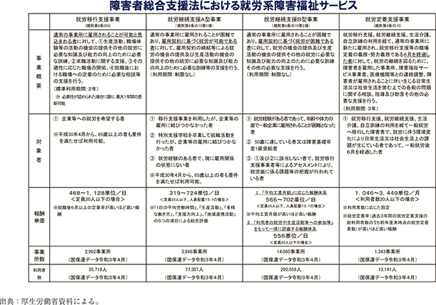 資2-22-2　就労系障害福祉サービスの概要