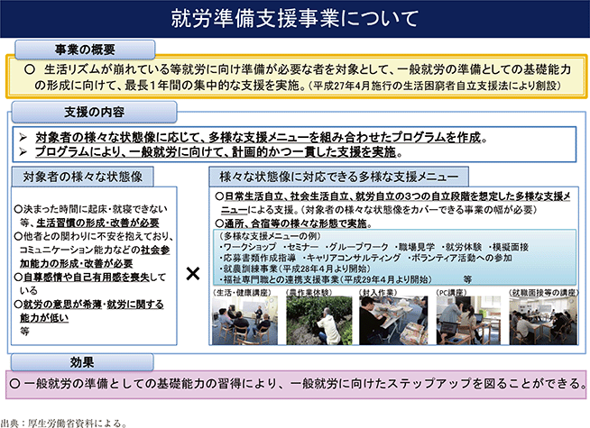 資2-22-3　就労準備支援事業の概要