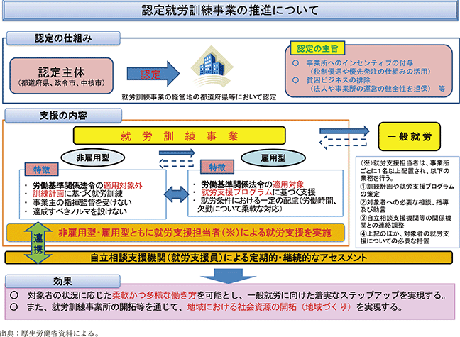 資2-22-4 就労訓練事業の概要