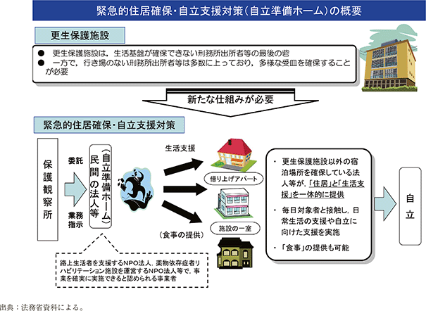 資2-28-1　緊急的住居確保・自立支援対策の概要