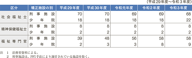 資3-34-1 刑事施設・少年院における社会福祉士、精神保健福祉士及び福祉専門官の配置施設数の推移