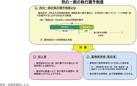 資3-44-1 刑の一部の執行猶予制度