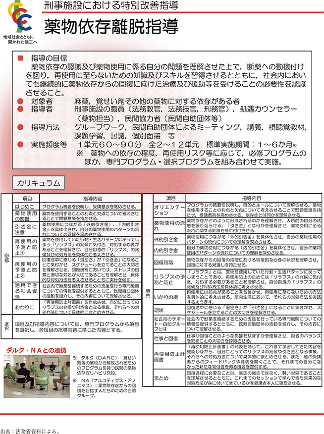 資3-44-2 薬物依存離脱指導の概要(1)
