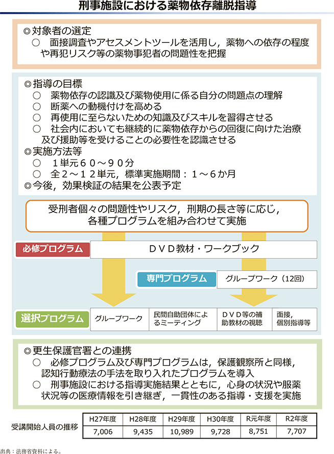 資3-44-2 薬物依存離脱指導の概要(2)