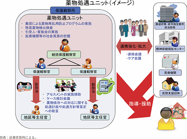 資3-45-1　薬物処遇ユニットの概要