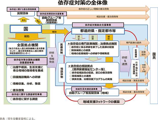 資3-48-1　依存症対策の概要