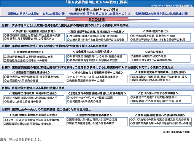 資3-52-1　「第五次薬物乱用防止五か年戦略」の概要