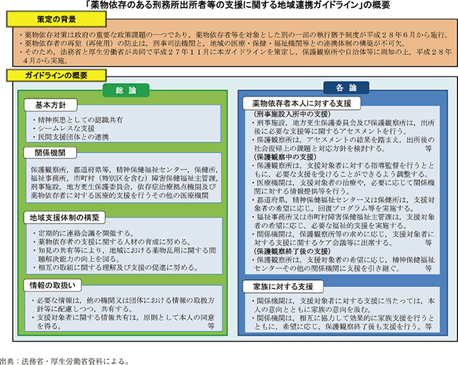 資3-52-3 薬物依存のある刑務所出所者等の支援に関する地域連携ガイドラインの概要