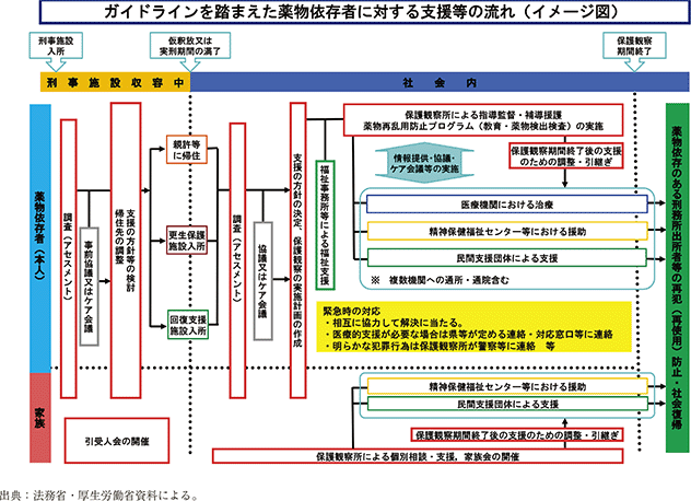 資3-52-4　ガイドラインを踏まえた薬物依存者に対する支援等の流れ